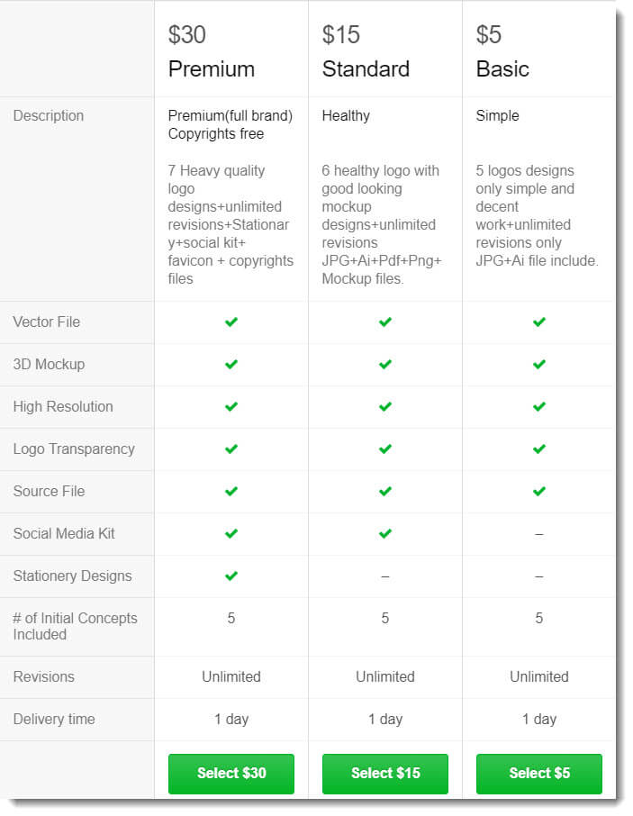 Hướng dẫn sử dụng dịch vụ và làm freelancer với Fiverr